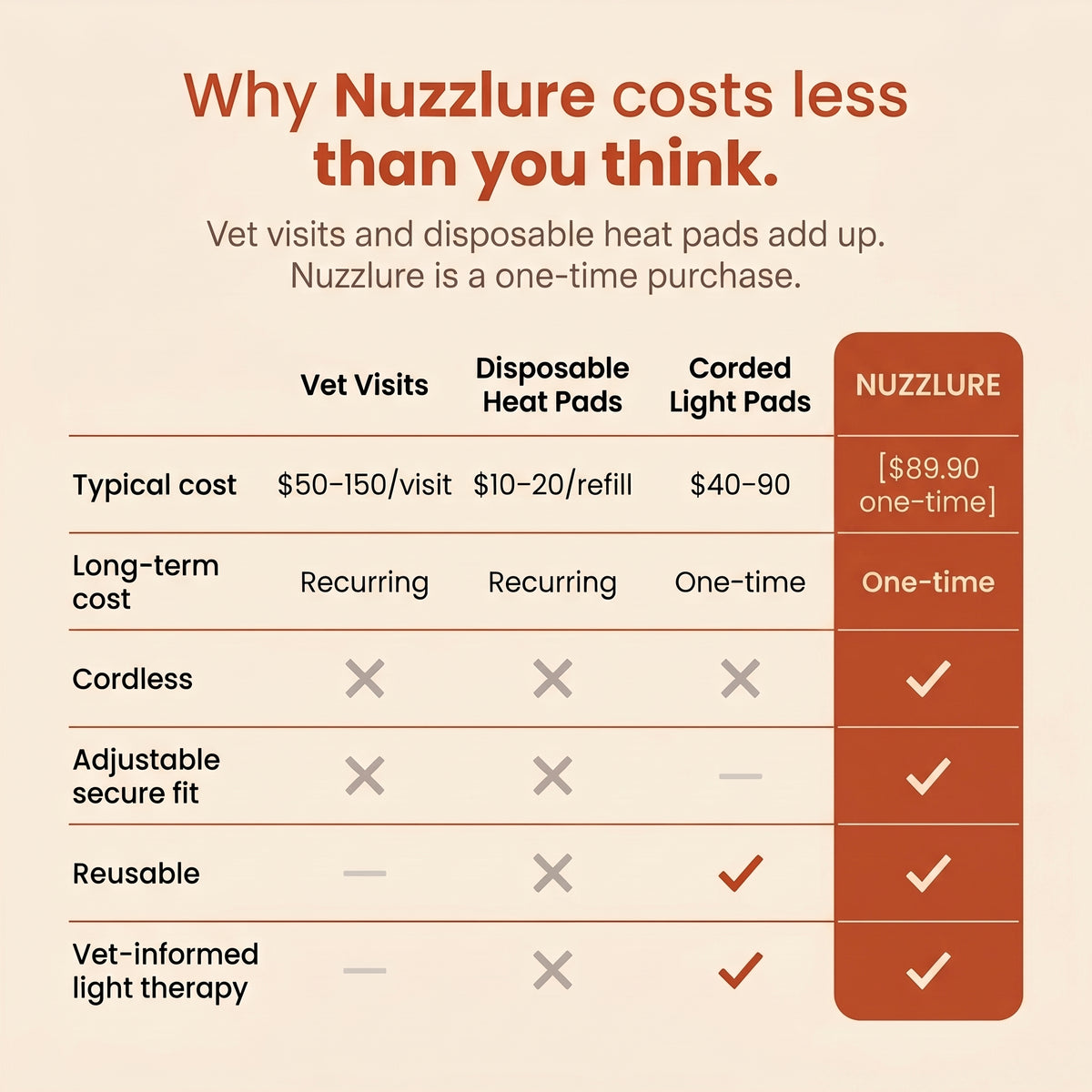 Nuzzlure™ Wireless Red Light Therapy Device for Dogs
